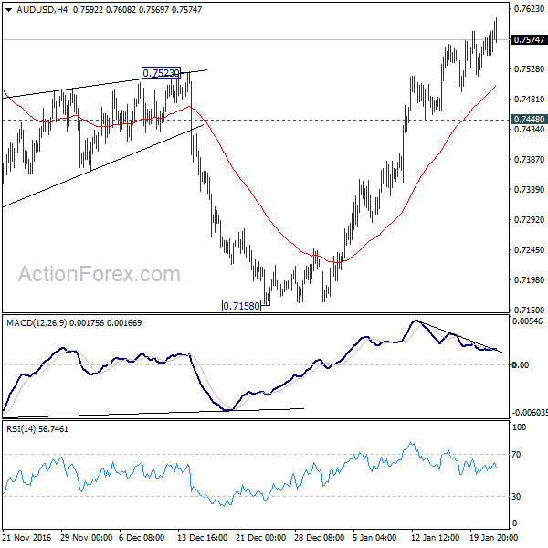 AUD/USD 4 Hours Chart