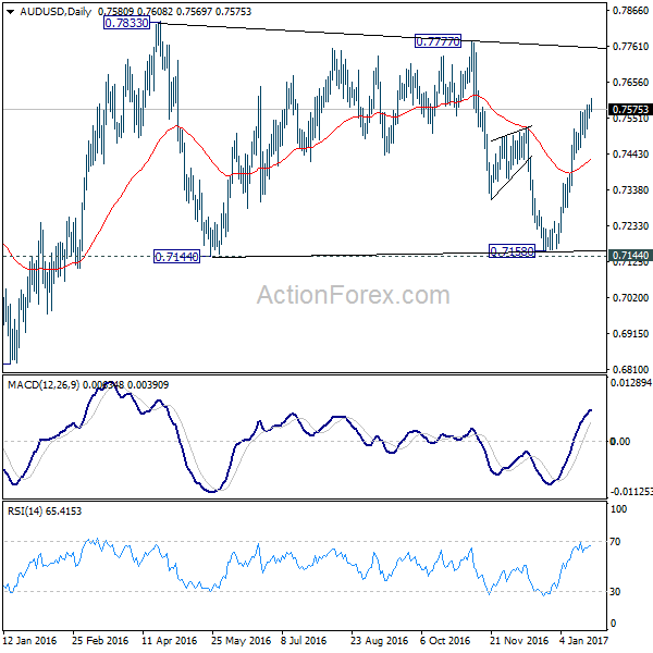 AUD/USD Daily Chart