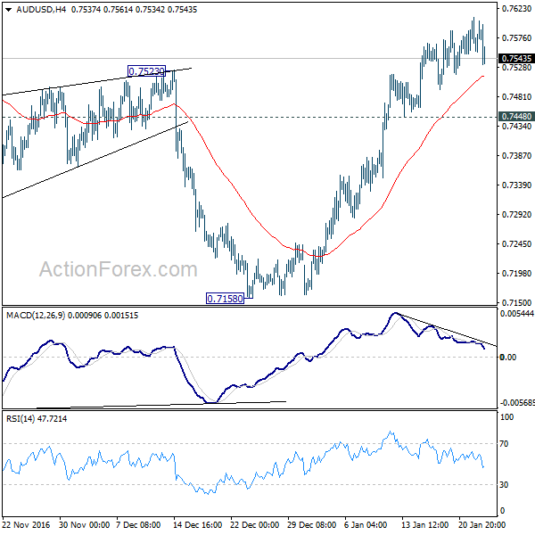 AUD/USD 4 Hours Chart