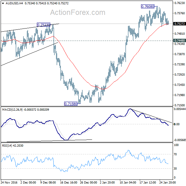 AUD/USD 4 Hours Chart