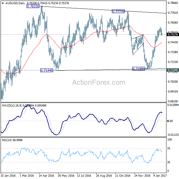 AUD/USD Daily Chart