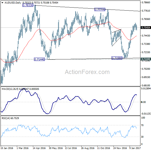 AUD/USD Daily Chart