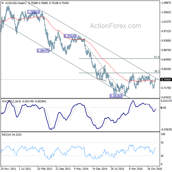 AUD/USD Weekly Chart