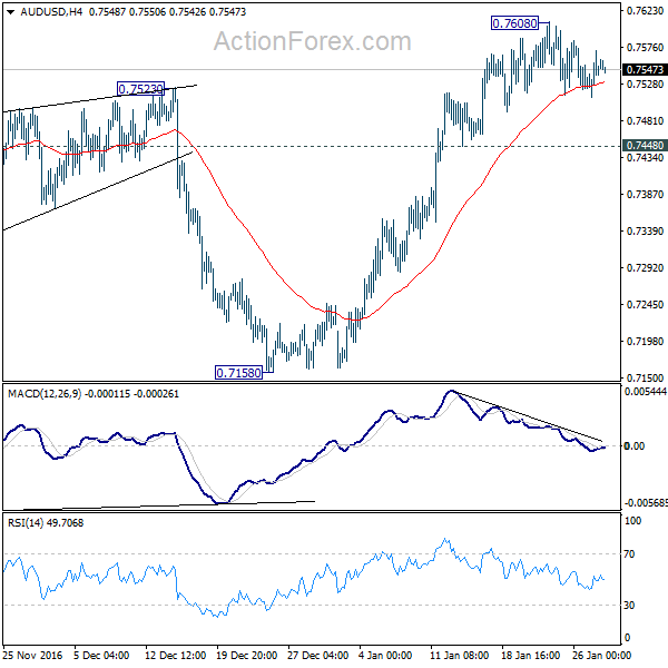 AUD/USD 4 Hours Chart