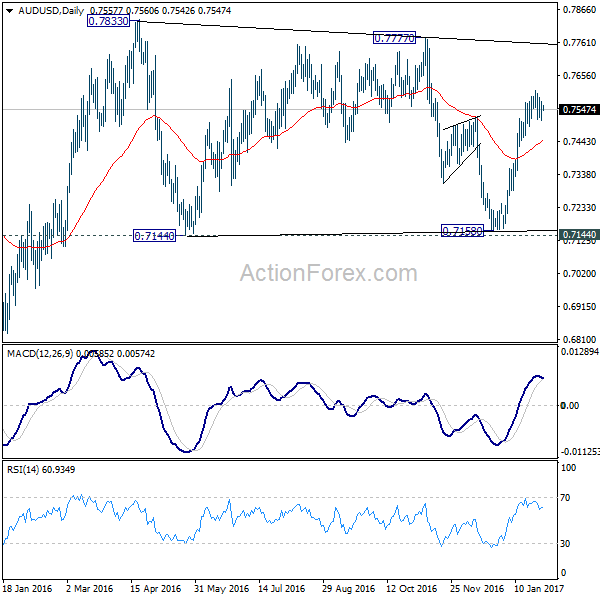 AUD/USD Daily Chart