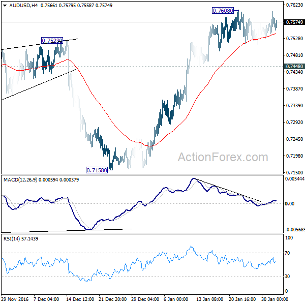 AUD/USD 4 Hours Chart