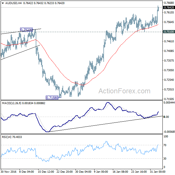 AUD/USD 4 Hours Chart