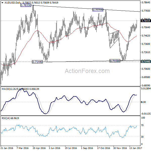 AUD/USD Daily Chart