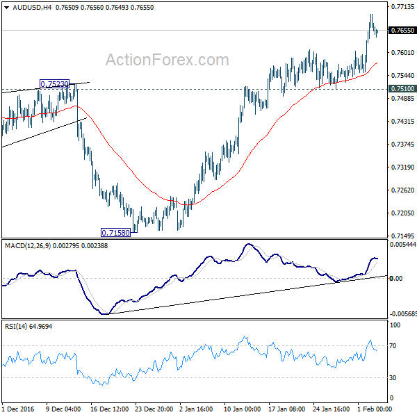 AUD/USD 4 Hours Chart