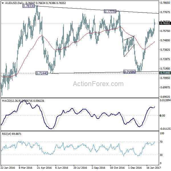 AUD/USD Daily Chart