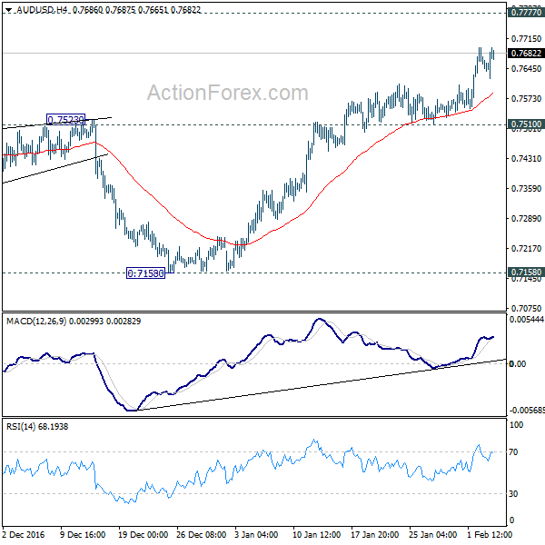 AUD/USD 4 Hours Chart