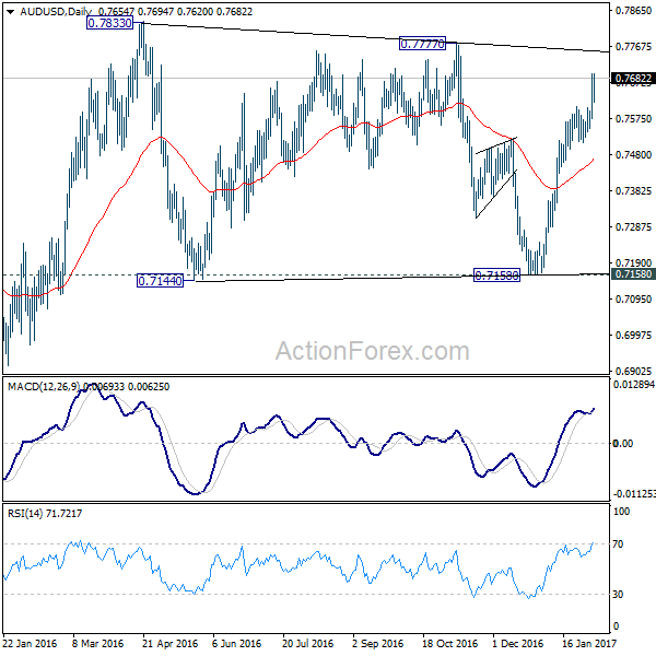 AUD/USD Daily Chart