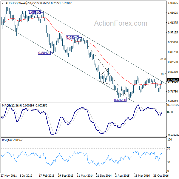 AUD/USD Weekly Chart