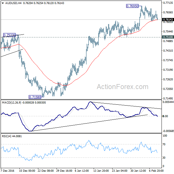 AUD/USD 4 Hours Chart