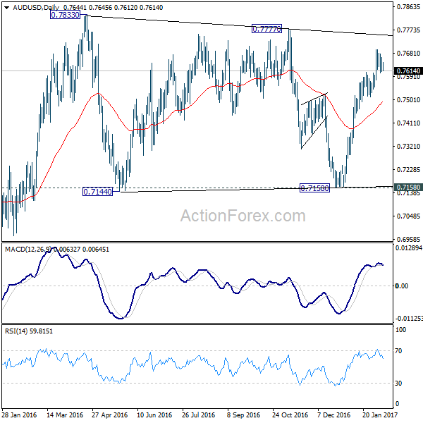 AUD/USD Daily Chart