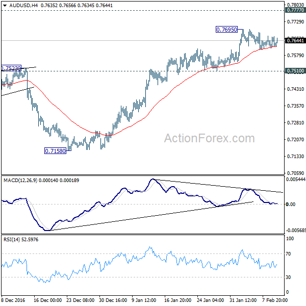 AUD/USD 4 Hours Chart