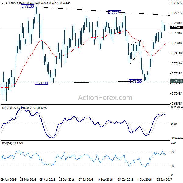 AUD/USD Daily Chart