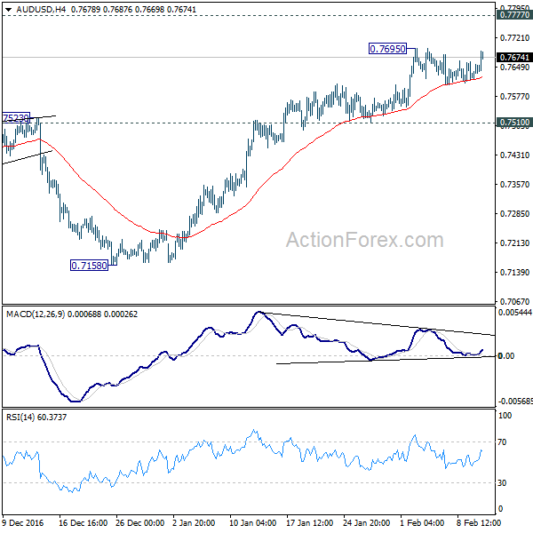 AUD/USD 4 Hours Chart