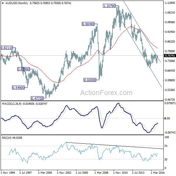 AUD/USD Monthly Chart