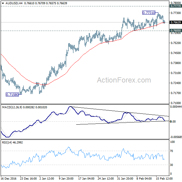 AUD/USD 4 Hours Chart