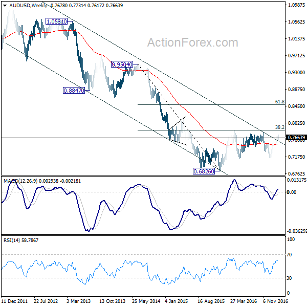 AUD/USD Weekly Chart