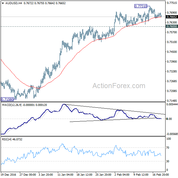 AUD/USD 4 Hours Chart