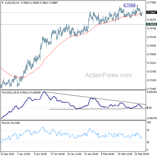 AUD/USD 4 Hours Chart