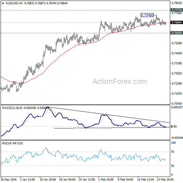 AUD/USD 4 Hours Chart