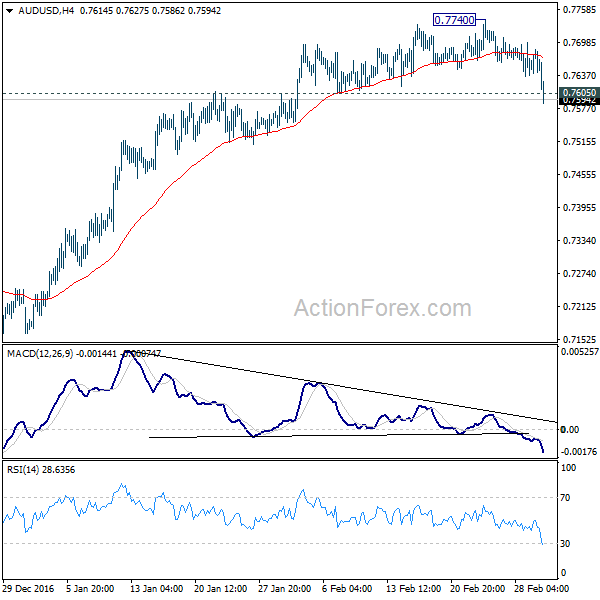 AUD/USD 4 Hours Chart