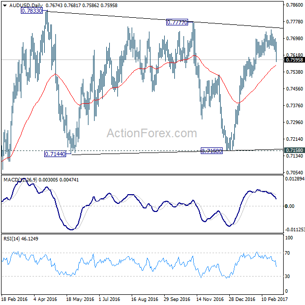 AUD/USD Daily Chart