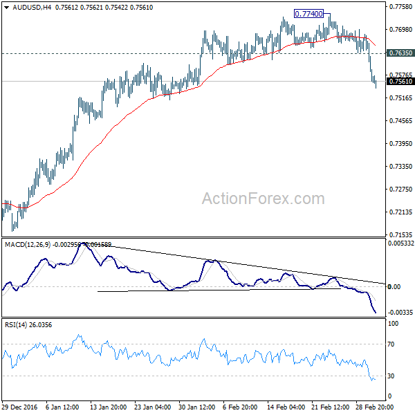 AUD/USD 4 Hours Chart