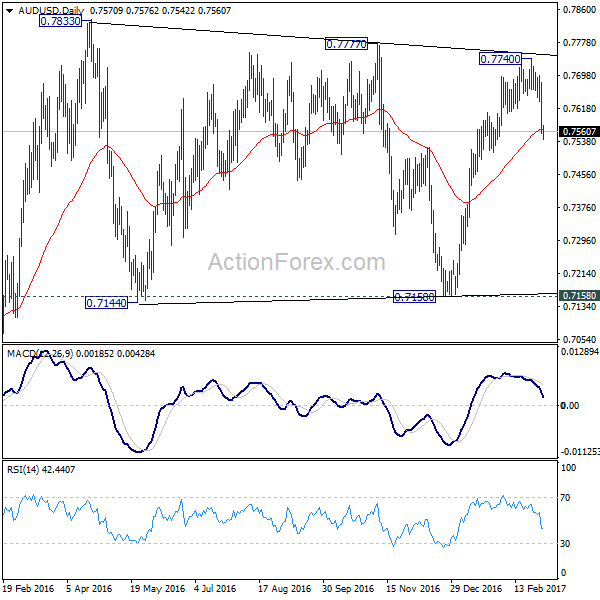 AUD/USD Daily Chart