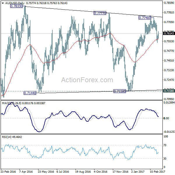 AUD/USD Daily Chart