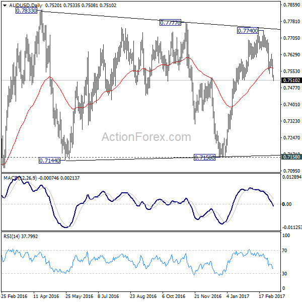 AUD/USD Daily Chart