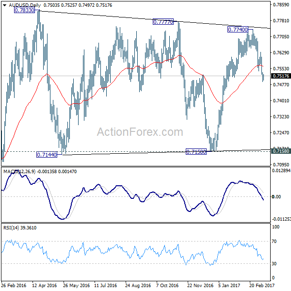 AUD/USD Daily Chart