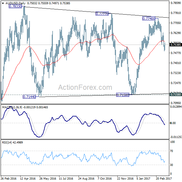 AUD/USD Daily Chart