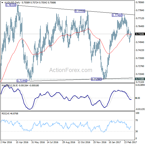 AUD/USD Daily Chart