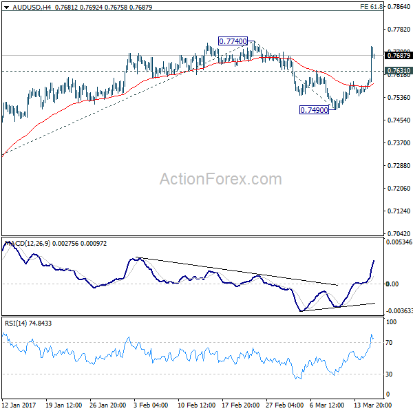 AUD/USD 4 Hours Chart