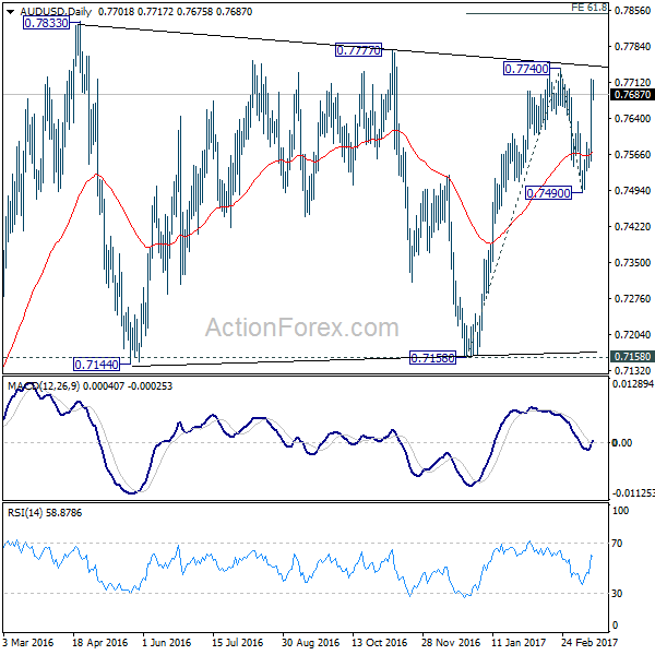 AUD/USD Daily Chart