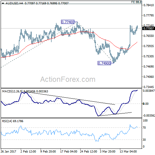 AUD/USD 4 Hours Chart