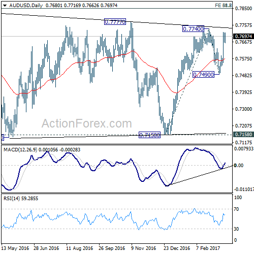 AUD/USD Daily Chart