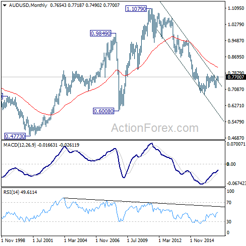 AUD/USD Monthly Chart