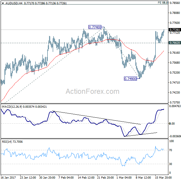 AUD/USD 4 Hours Chart