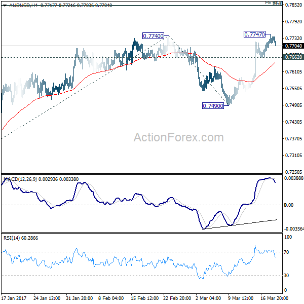 AUD/USD 4 Hours Chart