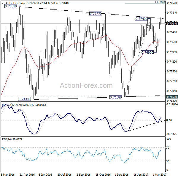 AUD/USD Daily Chart