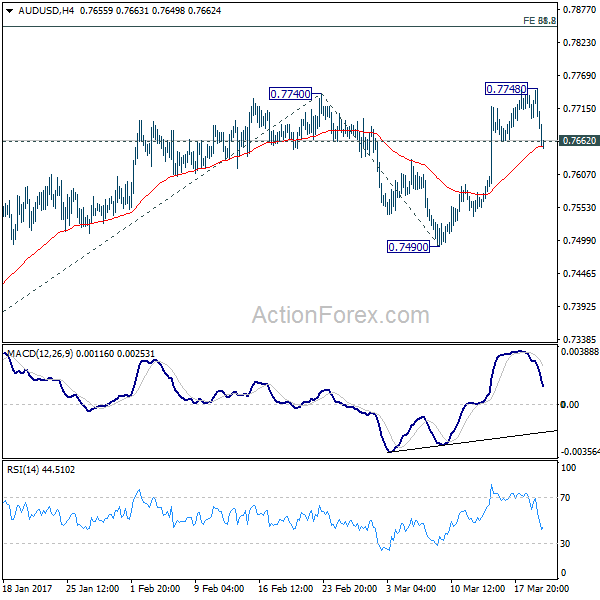 AUD/USD 4 Hours Chart