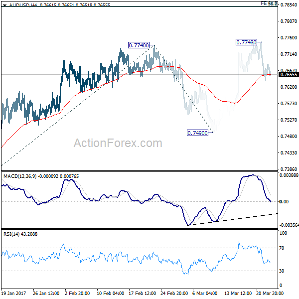 AUD/USD 4 Hours Chart