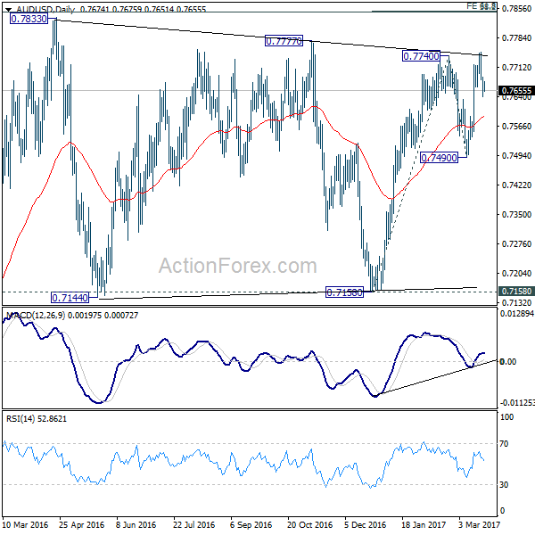 AUD/USD Daily Chart