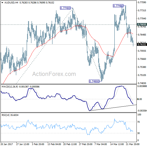 AUD/USD 4 Hours Chart