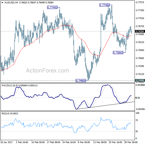 AUD/USD 4 Hours Chart